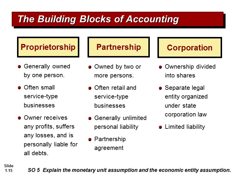 Proprietorship Partnership Corporation Owned by two or more persons. Often retail and service-type businesses